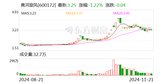 黄河旋风 持股5%以上股东黄河集团累计被轮候冻结股份数量约1 27亿股