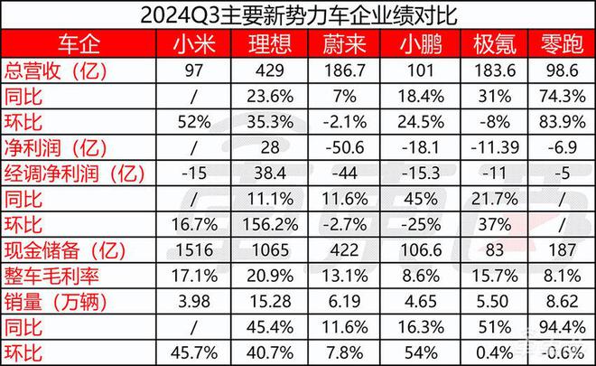 ▲6大新势力车企2024年三季度业绩对比