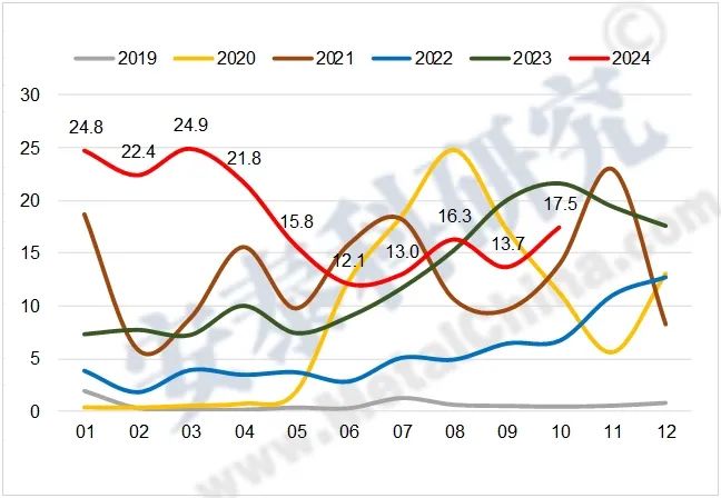 图3 2019-2024年我国原铝月度进口量（万吨）