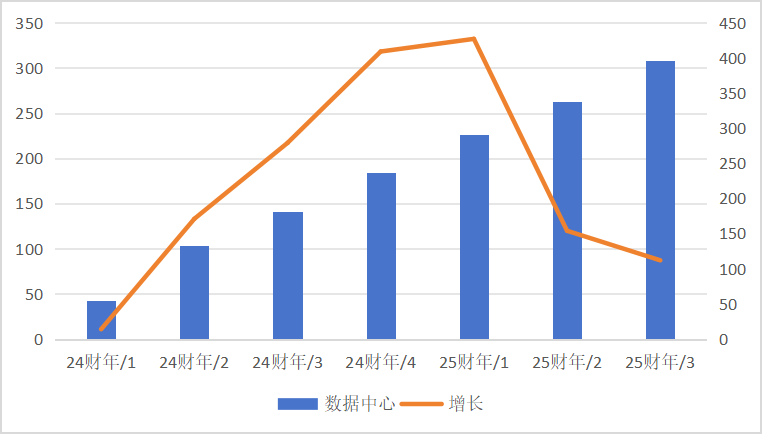 英伟达自去年财季以来数据中心业务营收（亿美元）和增速（%）情况