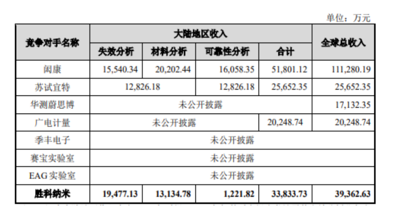 图片来源：胜科纳米招股说明书
