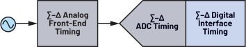 图13. AFE ∑-Δ数字接口时序考虑因素
