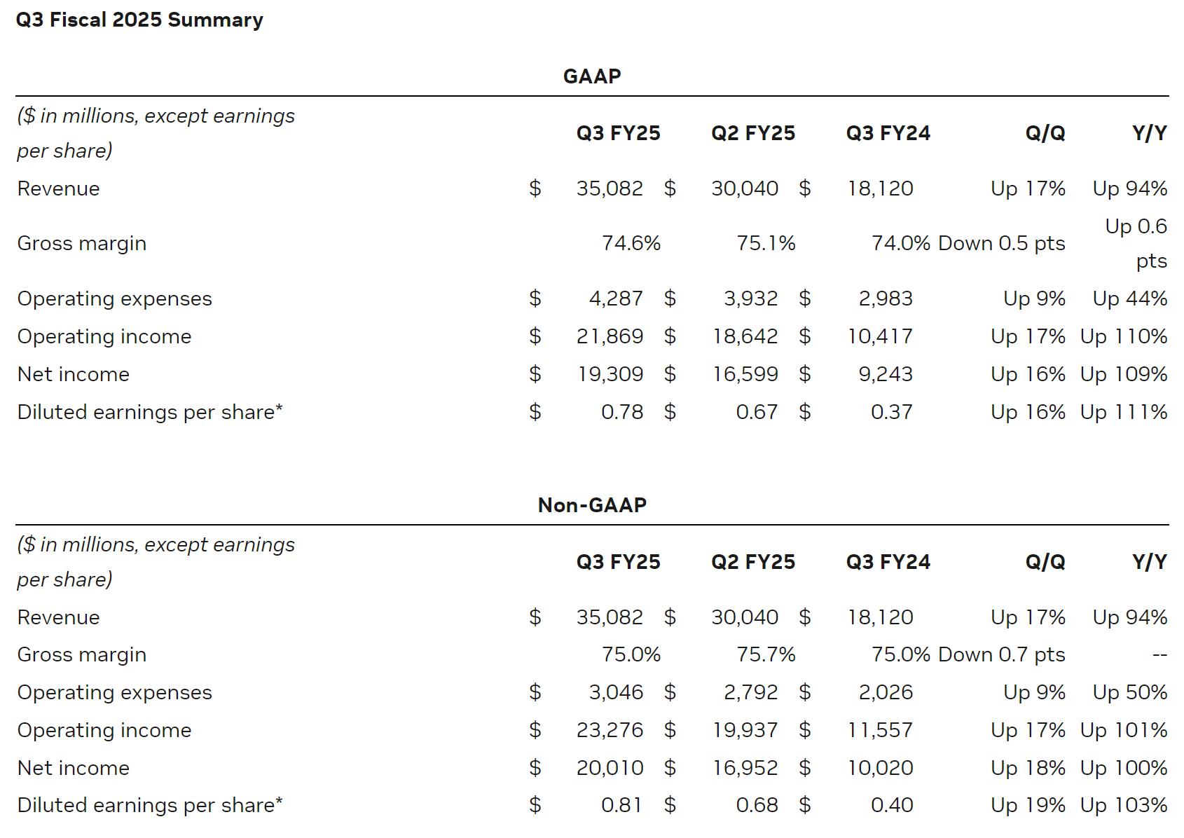 英伟达单季营收351亿美元：同比增94% 运营利润219亿美元