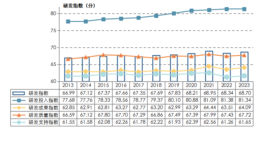 上图为中国化学制药企业研发指数及其成份指数历年平均值