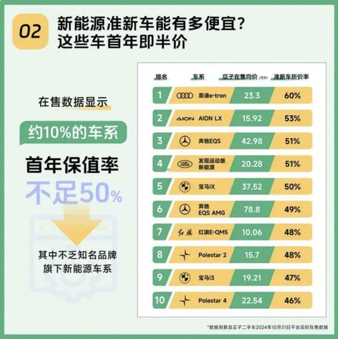图/部分新能源车首年即半价 来源/瓜子二手车 新能源观截图