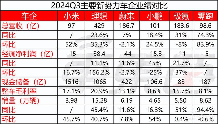 ▲6大新势力车企2024年三季度业绩对比