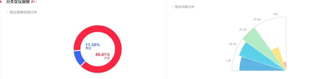 （新榜旗下【新红数据】显示）