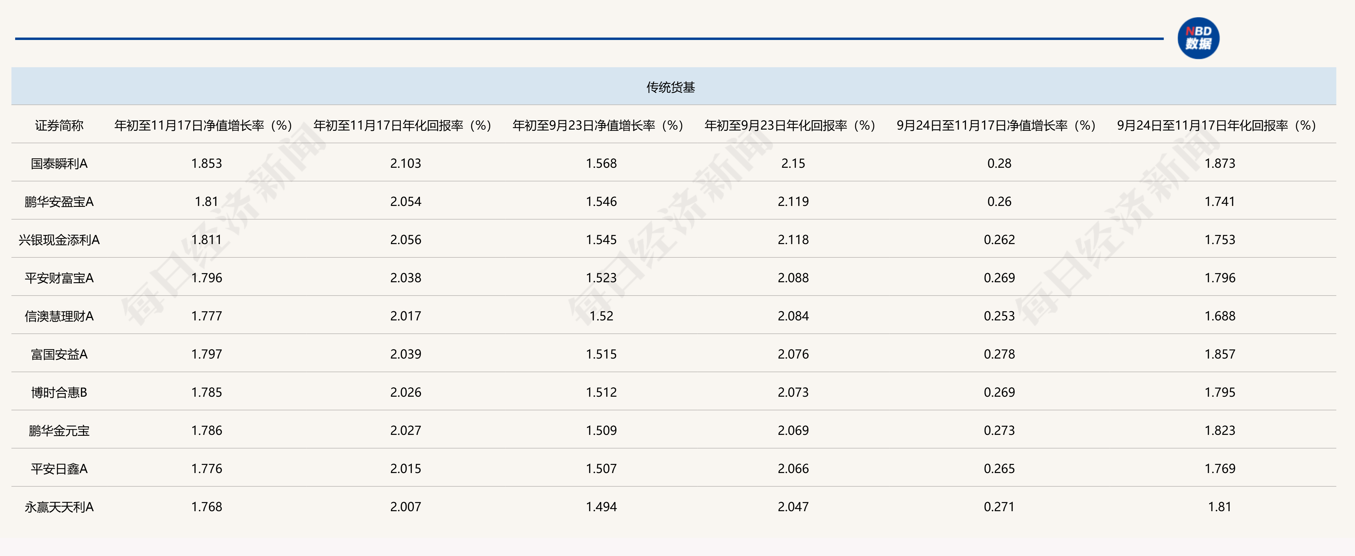 年初至9月23日以及此后阶段各类型债基（部分头部产品统计）净值增长率表现（来源：Wind）