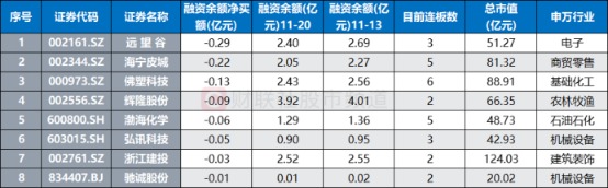 注：今日晋级连板且近期融资余额增长/减少居前的非ST股（融资余额截至11月20日，其余数据截至11月21日）