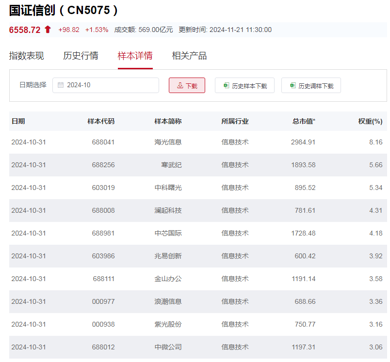 国证信息技术创新主题指数主要权重股