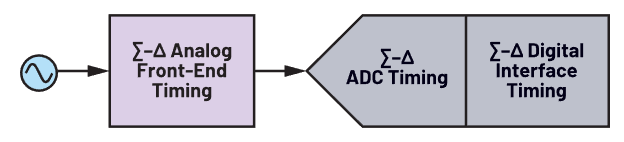 图3. AFE ∑-Δ时序考量