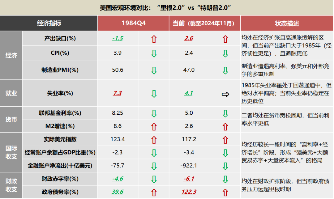 资料来源：Wind，Haver，国联证券研究所整理注：箭头表示指标走势