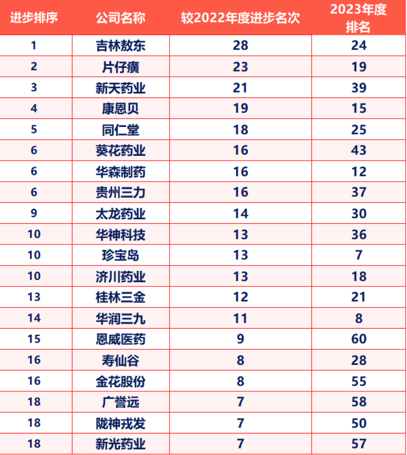 上图为2023年度中国中药企业研发指数进步二十强企业榜单