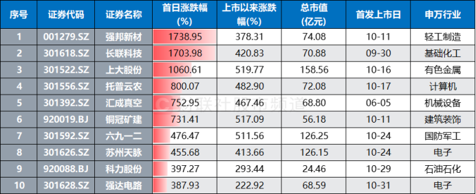 注：新股市场首日零破发期间（2月28日至11月22日）首日涨幅居前的个股