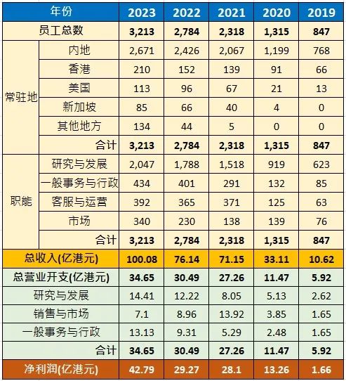 数字来源：富途年报，2019-2023