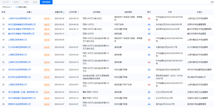 企业预警通的数据显示，京东集团旗下子公司因产品质量问题被处罚的还有很多，从4月份至6月底，作者仅一截图就高达十多起。