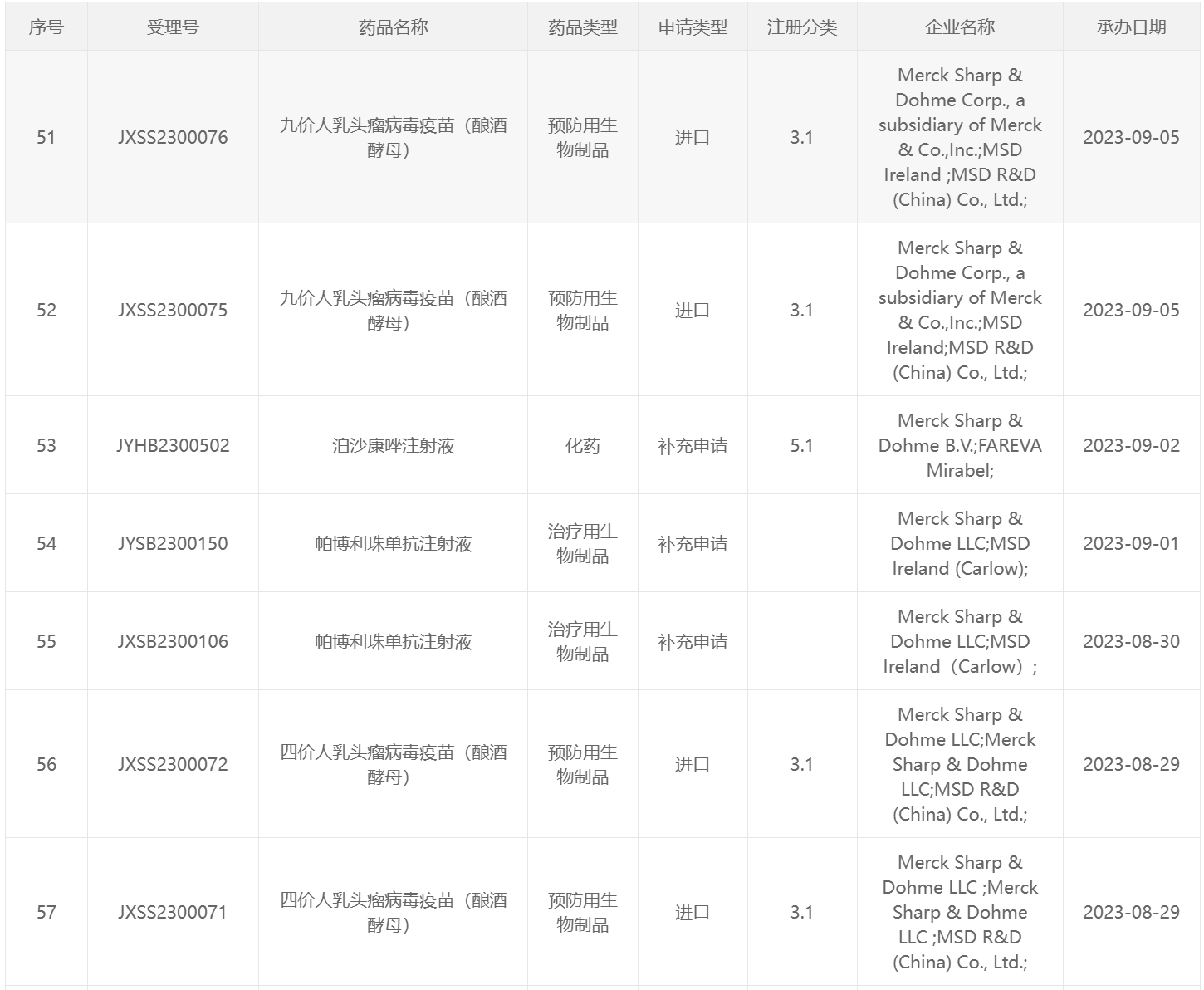 数据开端:国度药品监督处分局药品审评中心