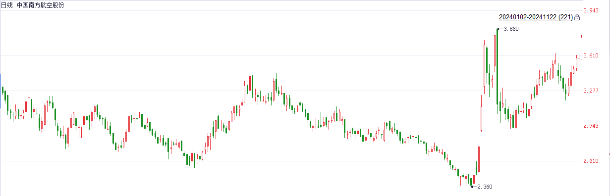 注：中国南方航空自10月以来的表现