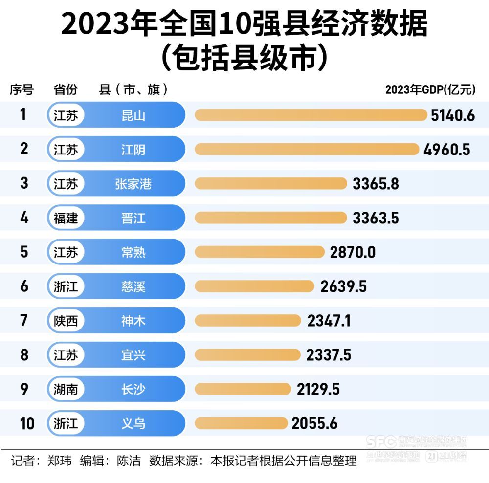 昆山经济总量2024_2024全国百强县“揭晓”:福建晋江排第五,榜首GDP超过5100亿元