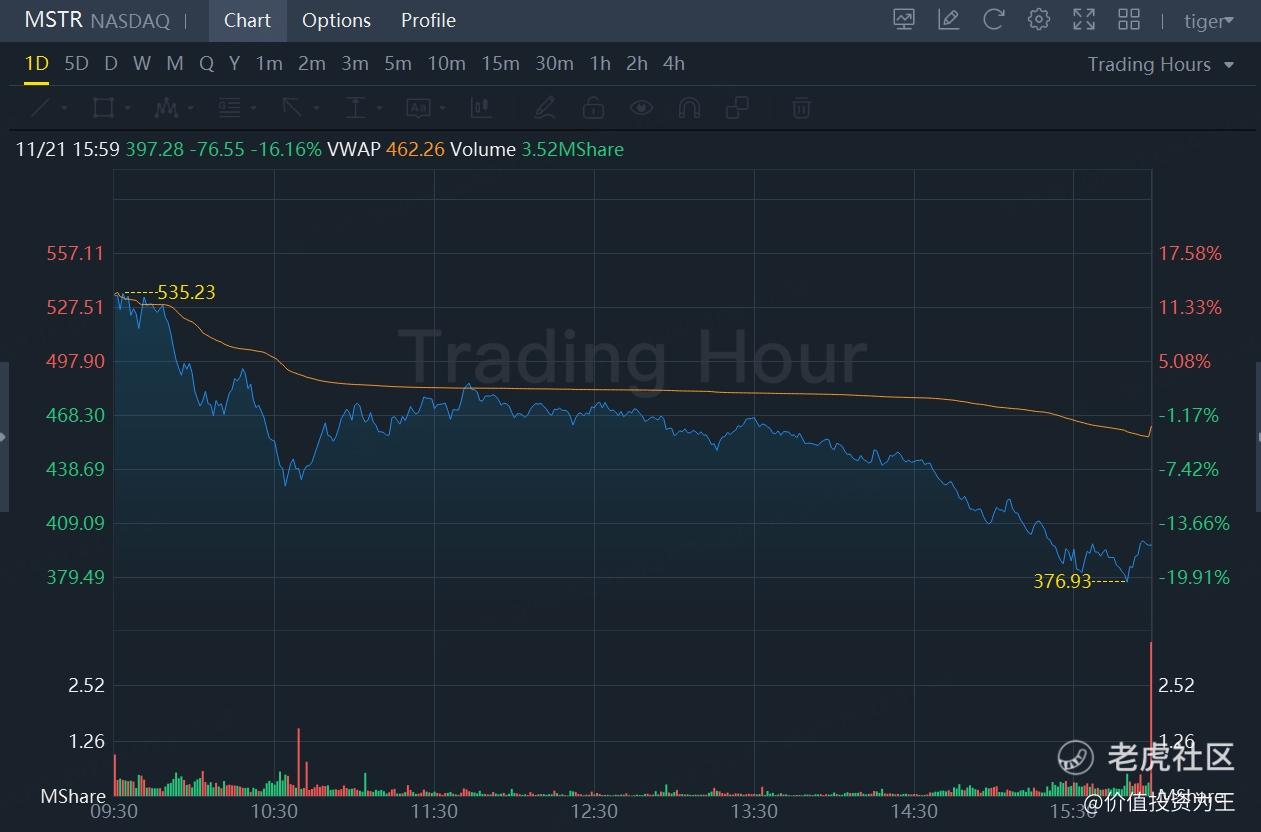 香橼做空，股价暴跌，比特币最强影子股MSTR何去何从？