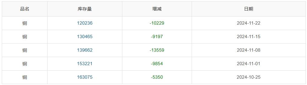 ▲ CCMN沪铜库存周度数据图