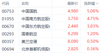 注：航空股的表现