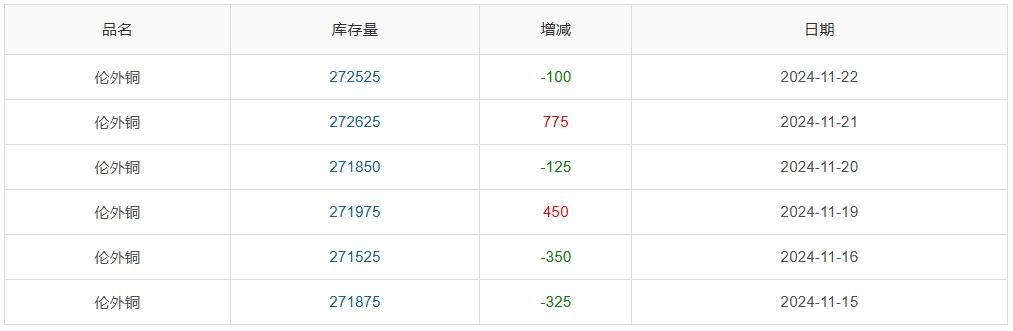 ▲ CCMN伦铜库存周度数据图