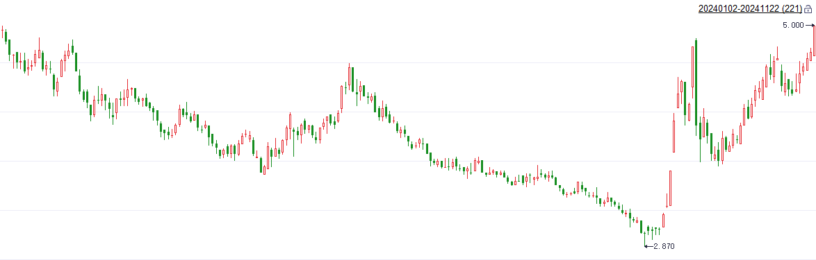 注：中国国航自今年以来的表现