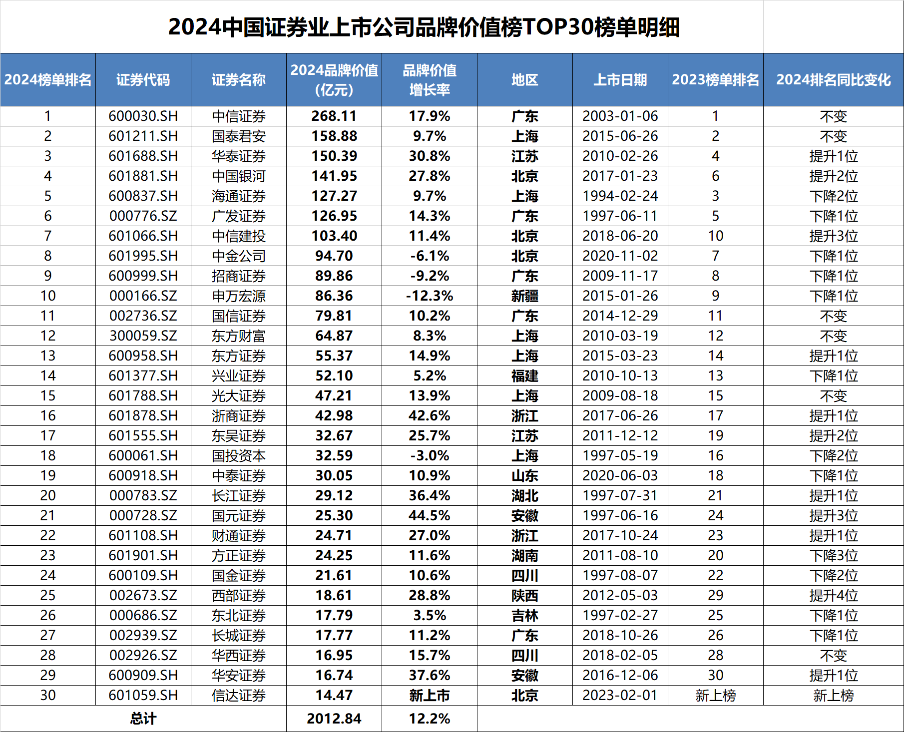 2024中国证券业上市公司品牌价值榜”发布：TOP30券商品牌价值首次突破2000亿，多家券商品牌价值6年间增长超100%
