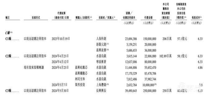 ▲福瑞泰克融资历程（C轮）