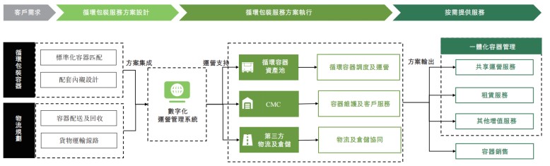 (图：循环包装服务的典型工作流程)