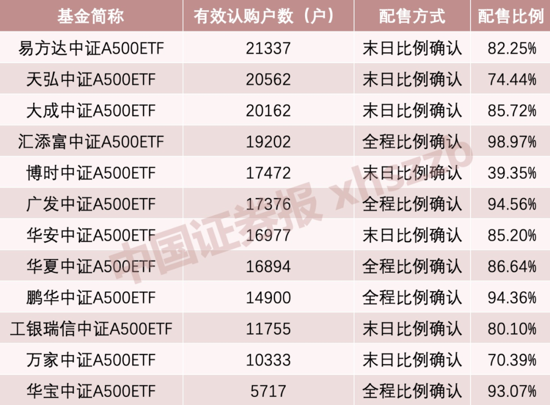 数据起首:基金公告