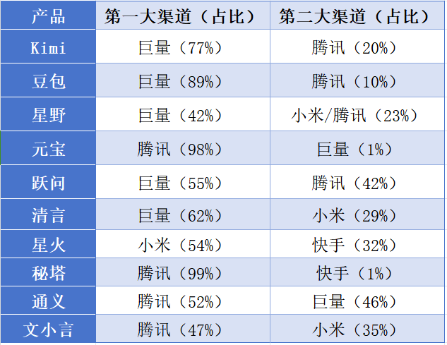 最近半年十款AI产品广告投放主要渠道及其占比