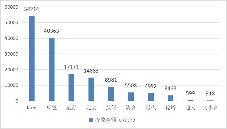 国内十款大模型产品今年以来投流金额