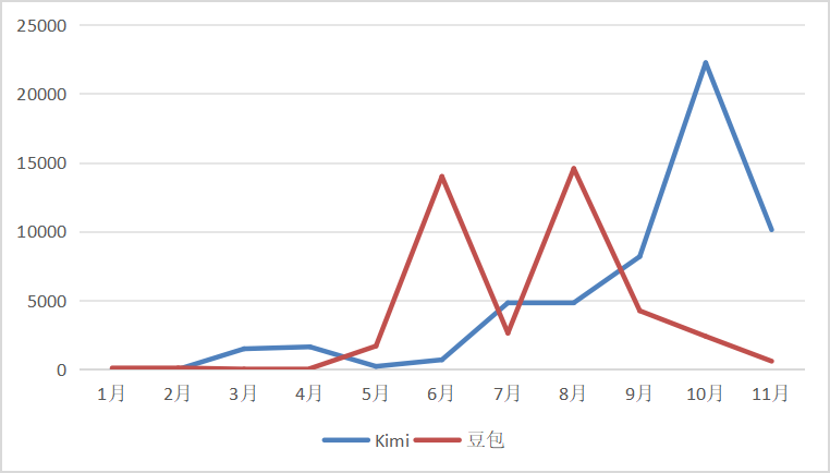 Kimi和豆包今年以来的月度投流金额（万元）