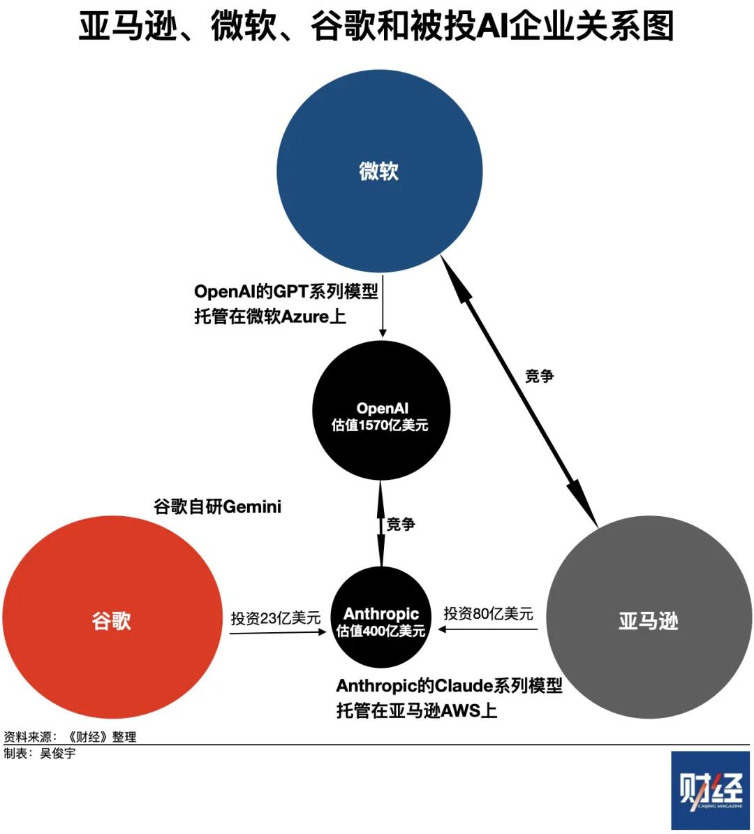 亚马逊再出手，向OpenAI最大挑战者Anthropic追投40亿美元