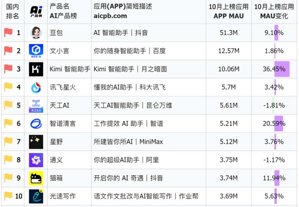 今年10月国内APP端月活前十的AI产品（AI产品榜）