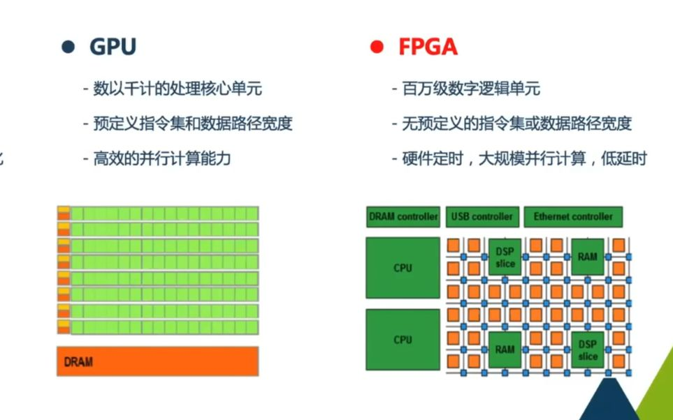 CPU GPU FPGA架构对比