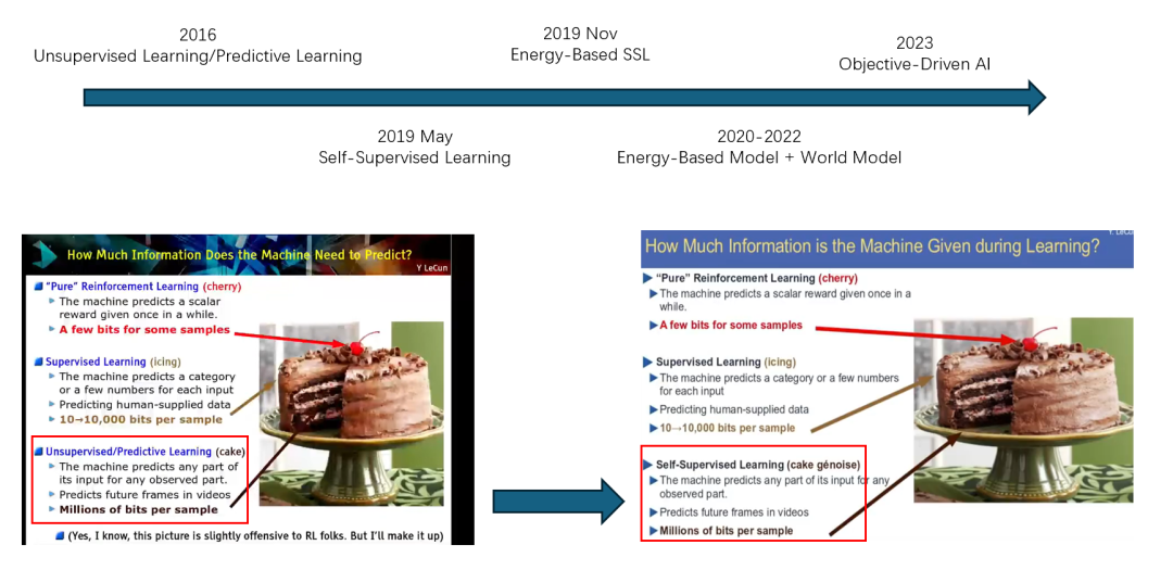 圖：LeCun 歷年推崇的關鍵技術。[2] -[5]