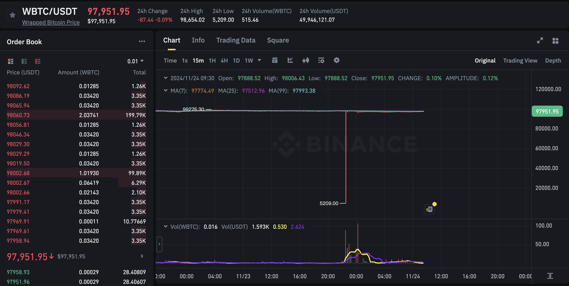 币安上WBTC/USDT 交易对价格发生闪崩，价格一度下跌至5209 USDT