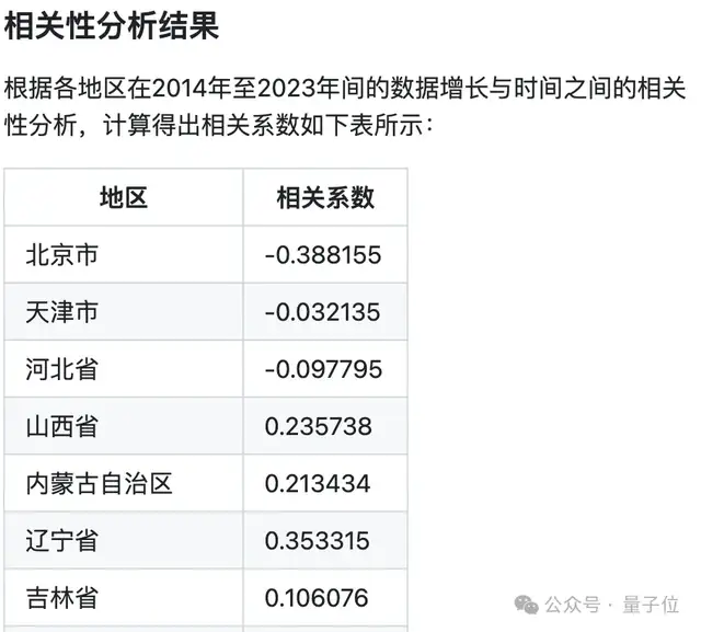 最终ChatExcel还画了个更清晰的柱状图，并给出分析结果。