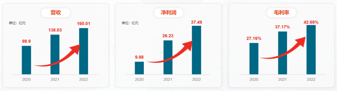 闻泰科技半导体业务2020-2022业绩