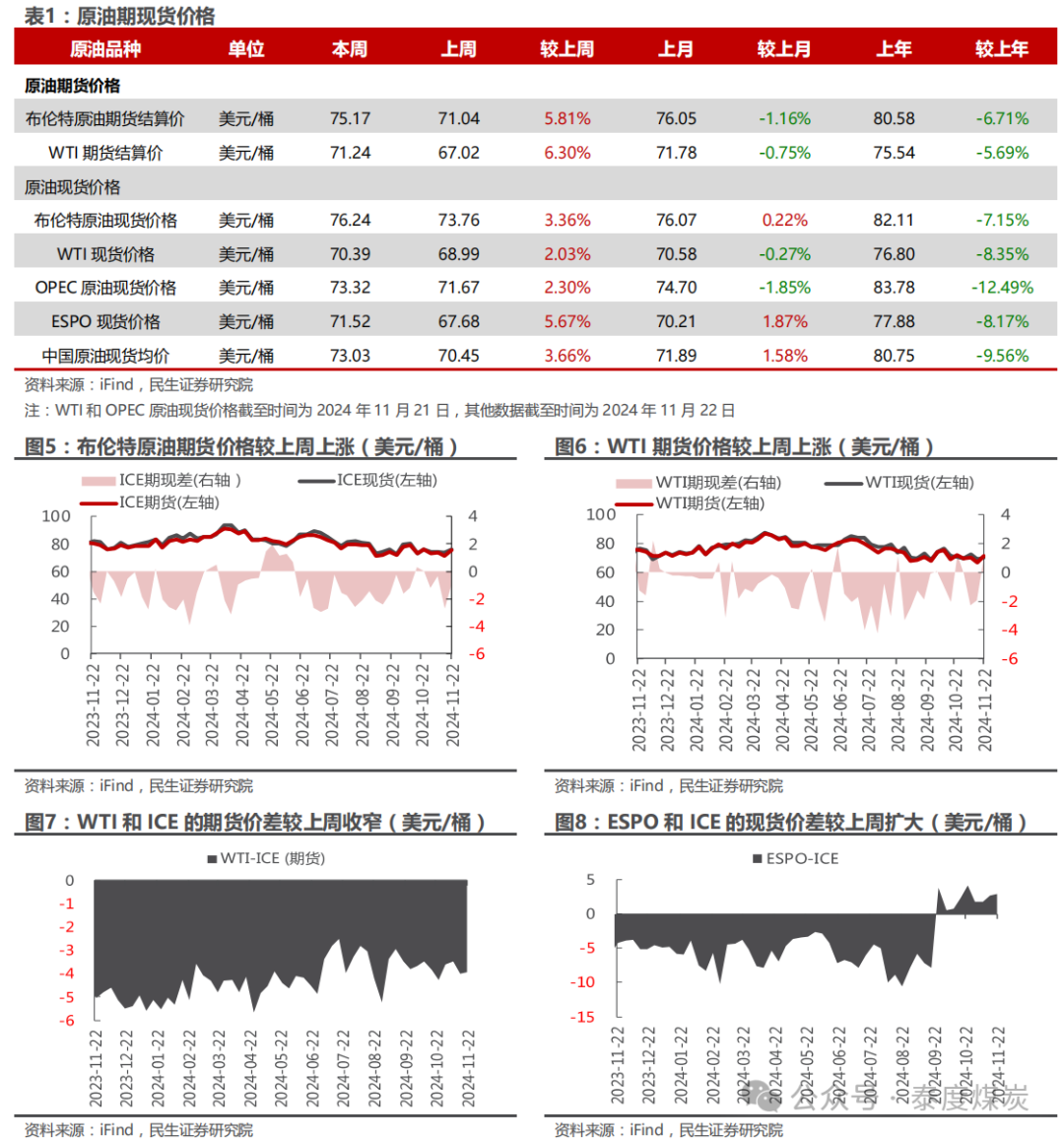 民生能源周泰团队】石化周报：俄乌冲突升温，油价回涨