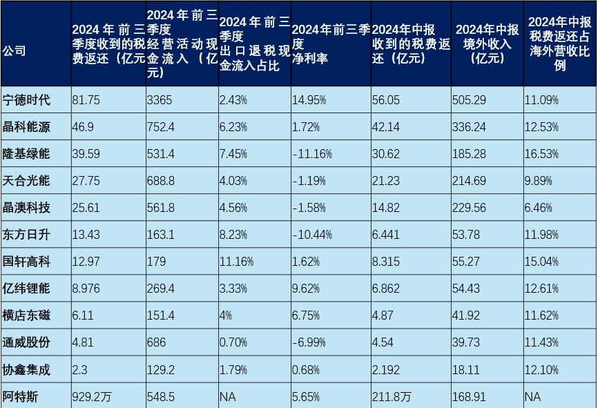 赶碳号根据各家公司三季报、半年报整理