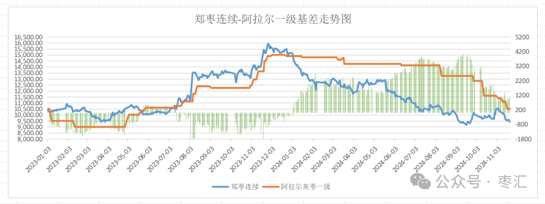 数据来源：郑州商品交易所华融融达红枣研究中心