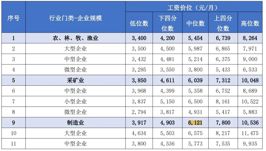 海南工资底薪一般多少