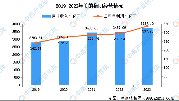 数据开始:中商产业洽商院整理