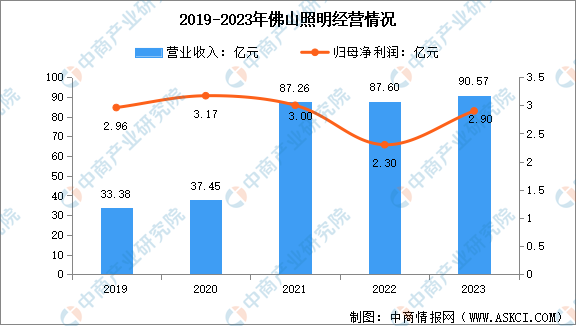 数据开始:中商产业洽商院整理