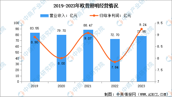 数据开始:中商产业洽商院整理
