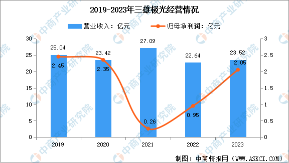 数据开始:中商产业洽商院整理